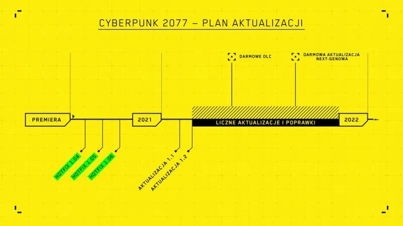 cyberpunk 2077 aktualizacja patche